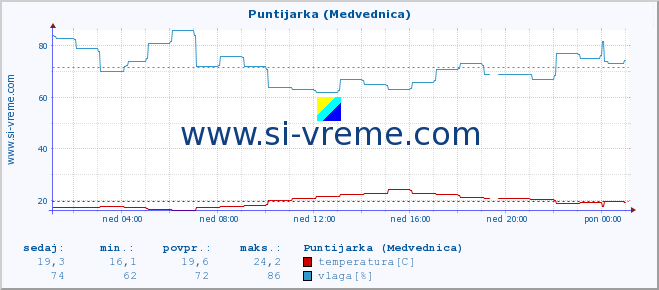 POVPREČJE :: Puntijarka (Medvednica) :: temperatura | vlaga | hitrost vetra | tlak :: zadnji dan / 5 minut.