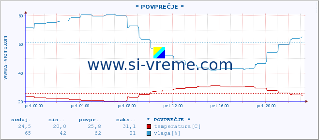 POVPREČJE :: * POVPREČJE * :: temperatura | vlaga | hitrost vetra | tlak :: zadnji dan / 5 minut.