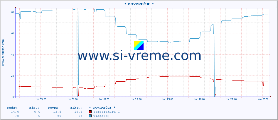 POVPREČJE :: Makarska :: temperatura | vlaga | hitrost vetra | tlak :: zadnji dan / 5 minut.