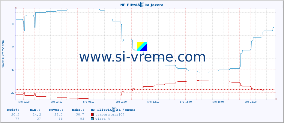 POVPREČJE :: NP PlitviÄka jezera :: temperatura | vlaga | hitrost vetra | tlak :: zadnji dan / 5 minut.