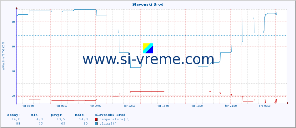 POVPREČJE :: Slavonski Brod :: temperatura | vlaga | hitrost vetra | tlak :: zadnji dan / 5 minut.