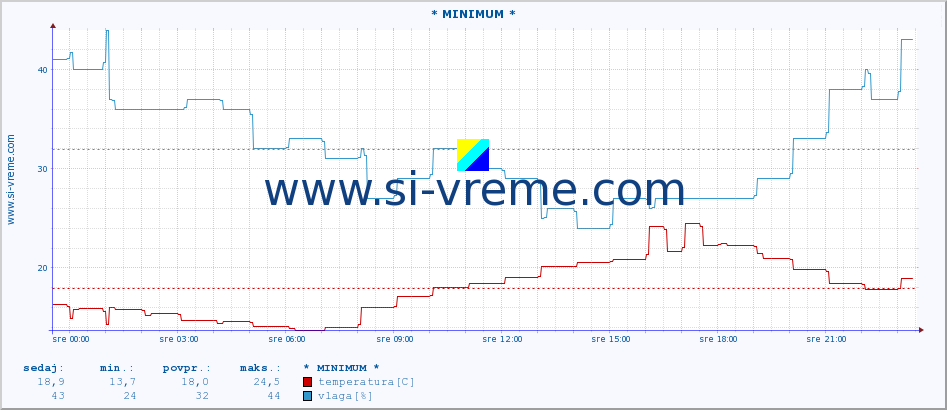 POVPREČJE :: * MINIMUM * :: temperatura | vlaga | hitrost vetra | tlak :: zadnji dan / 5 minut.