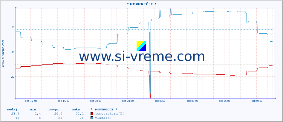 POVPREČJE :: * POVPREČJE * :: temperatura | vlaga | hitrost vetra | tlak :: zadnji dan / 5 minut.