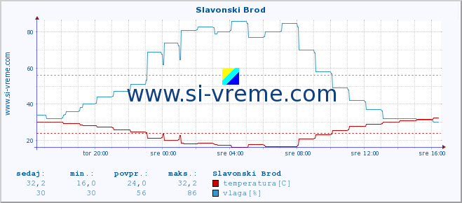 POVPREČJE :: Slavonski Brod :: temperatura | vlaga | hitrost vetra | tlak :: zadnji dan / 5 minut.