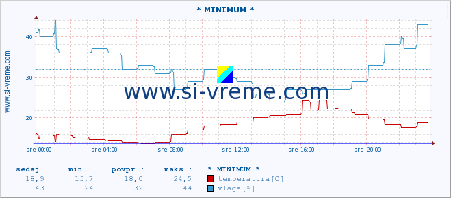 POVPREČJE :: * MINIMUM * :: temperatura | vlaga | hitrost vetra | tlak :: zadnji dan / 5 minut.