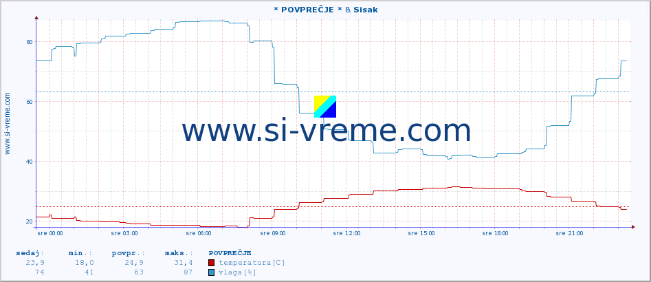 POVPREČJE :: * POVPREČJE * & Sisak :: temperatura | vlaga | hitrost vetra | tlak :: zadnji dan / 5 minut.