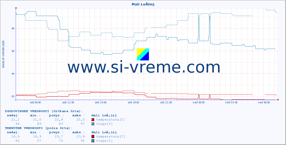 POVPREČJE :: Mali LoÅ¡inj :: temperatura | vlaga | hitrost vetra | tlak :: zadnji dan / 5 minut.