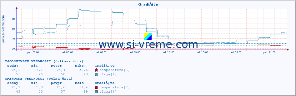 POVPREČJE :: GradiÅ¡te :: temperatura | vlaga | hitrost vetra | tlak :: zadnji dan / 5 minut.