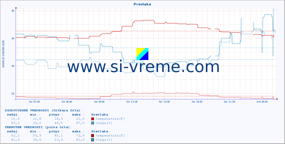 POVPREČJE :: Prevlaka :: temperatura | vlaga | hitrost vetra | tlak :: zadnji dan / 5 minut.