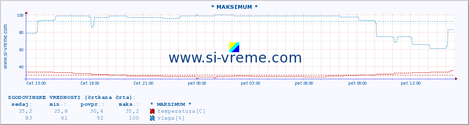 POVPREČJE :: * MAKSIMUM * :: temperatura | vlaga | hitrost vetra | tlak :: zadnji dan / 5 minut.