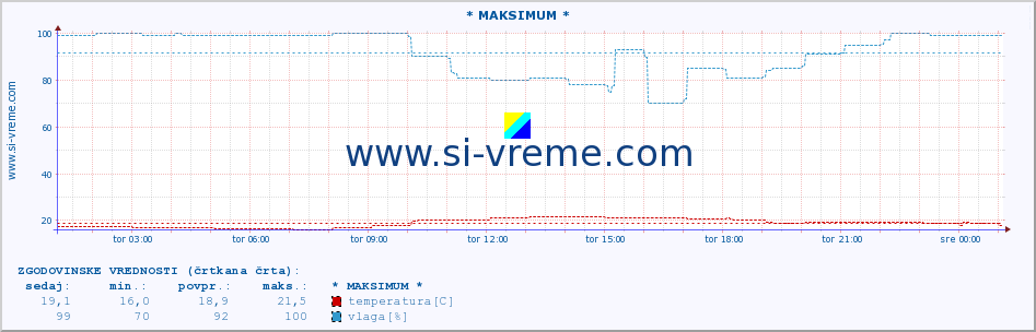 POVPREČJE :: * MAKSIMUM * :: temperatura | vlaga | hitrost vetra | tlak :: zadnji dan / 5 minut.