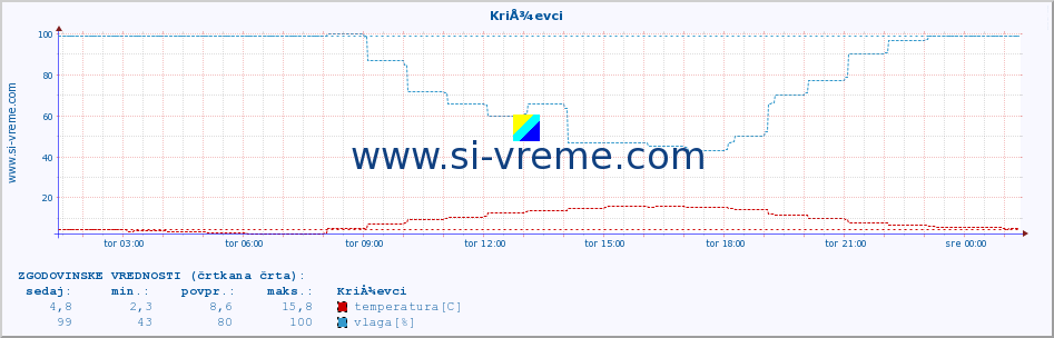 POVPREČJE :: KriÅ¾evci :: temperatura | vlaga | hitrost vetra | tlak :: zadnji dan / 5 minut.