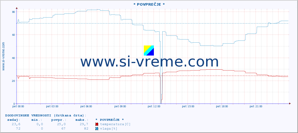 POVPREČJE :: * POVPREČJE * :: temperatura | vlaga | hitrost vetra | tlak :: zadnji dan / 5 minut.