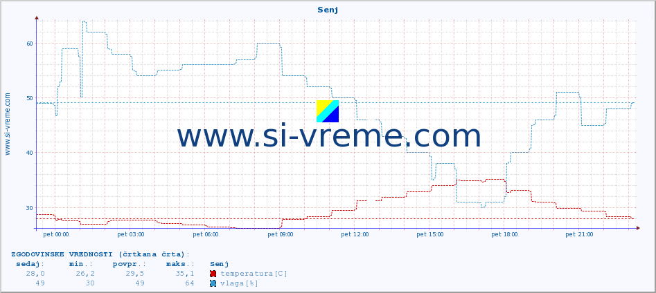 POVPREČJE :: Senj :: temperatura | vlaga | hitrost vetra | tlak :: zadnji dan / 5 minut.