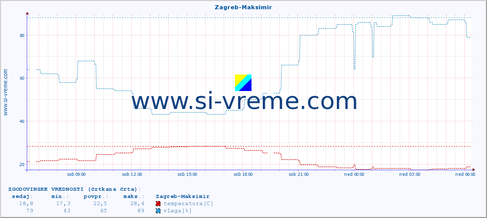 POVPREČJE :: Zagreb-Maksimir :: temperatura | vlaga | hitrost vetra | tlak :: zadnji dan / 5 minut.