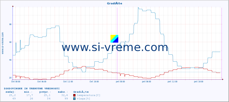 POVPREČJE :: GradiÅ¡te :: temperatura | vlaga | hitrost vetra | tlak :: zadnja dva dni / 5 minut.