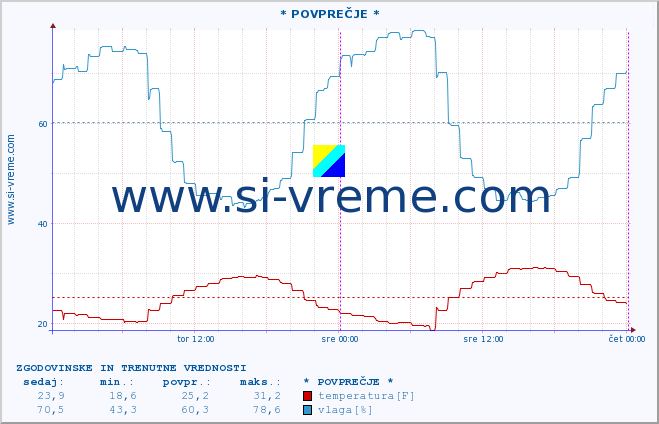 POVPREČJE :: * POVPREČJE * :: temperatura | vlaga | hitrost vetra | tlak :: zadnja dva dni / 5 minut.