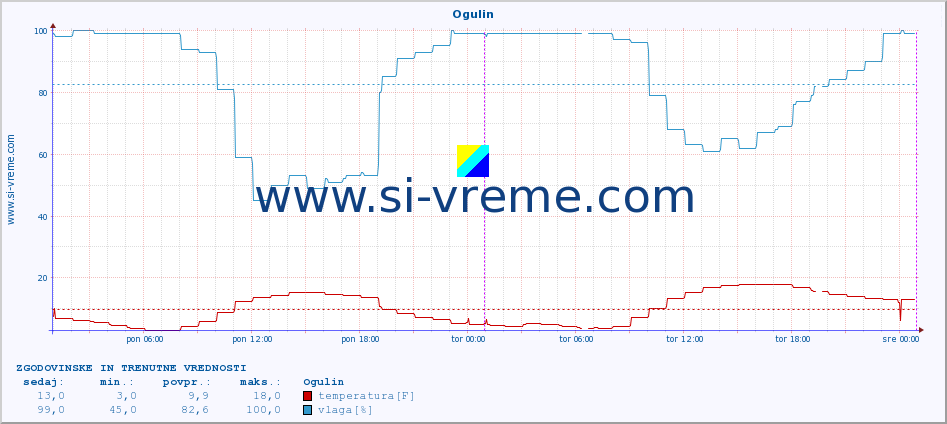 POVPREČJE :: Ogulin :: temperatura | vlaga | hitrost vetra | tlak :: zadnja dva dni / 5 minut.