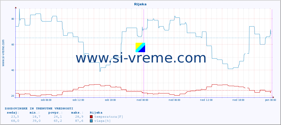 POVPREČJE :: Rijeka :: temperatura | vlaga | hitrost vetra | tlak :: zadnja dva dni / 5 minut.