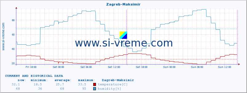  :: Zagreb-Maksimir :: temperature | humidity | wind speed | air pressure :: last two days / 5 minutes.