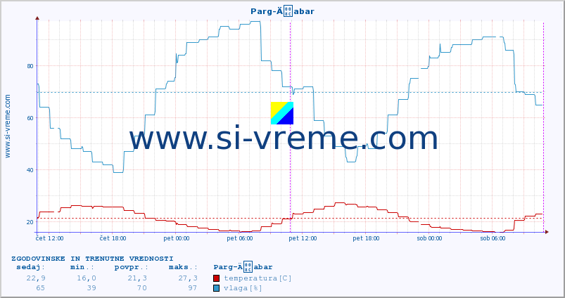 POVPREČJE :: Parg-Äabar :: temperatura | vlaga | hitrost vetra | tlak :: zadnja dva dni / 5 minut.