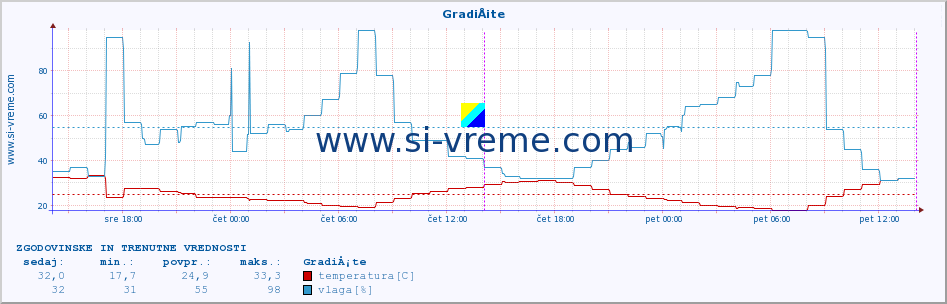 POVPREČJE :: GradiÅ¡te :: temperatura | vlaga | hitrost vetra | tlak :: zadnja dva dni / 5 minut.