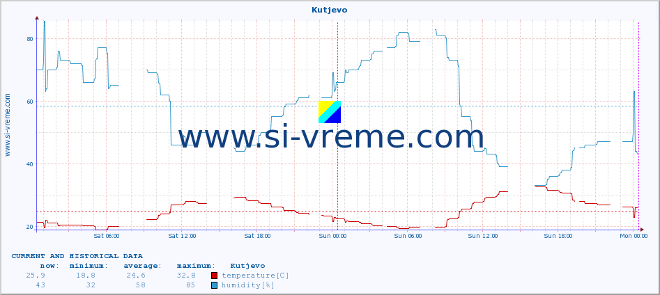  :: Kutjevo :: temperature | humidity | wind speed | air pressure :: last two days / 5 minutes.