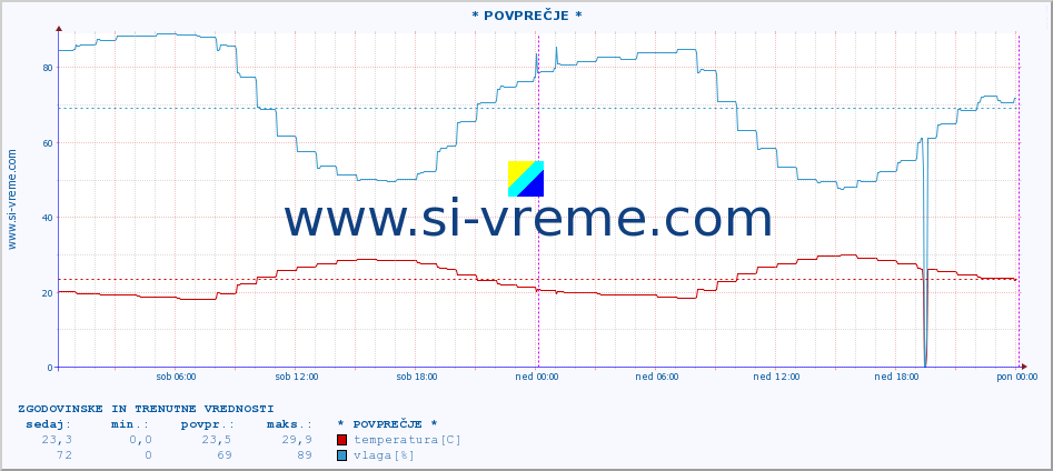 POVPREČJE :: * POVPREČJE * :: temperatura | vlaga | hitrost vetra | tlak :: zadnja dva dni / 5 minut.