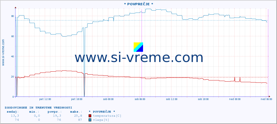 POVPREČJE :: * POVPREČJE * :: temperatura | vlaga | hitrost vetra | tlak :: zadnja dva dni / 5 minut.