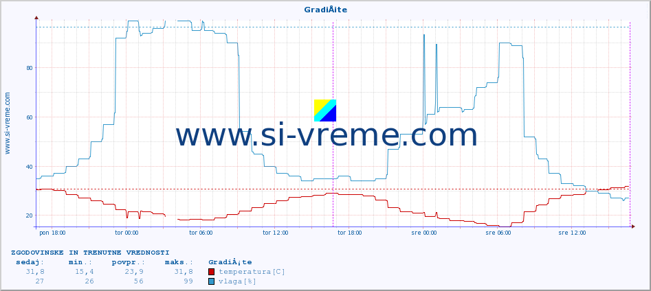 POVPREČJE :: GradiÅ¡te :: temperatura | vlaga | hitrost vetra | tlak :: zadnja dva dni / 5 minut.