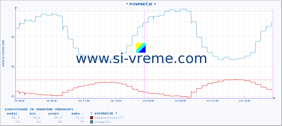 POVPREČJE :: * POVPREČJE * :: temperatura | vlaga | hitrost vetra | tlak :: zadnja dva dni / 5 minut.