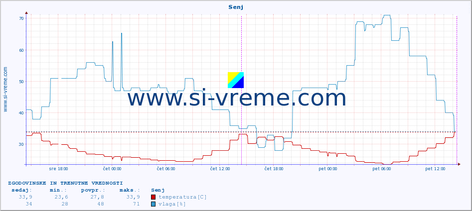 POVPREČJE :: Senj :: temperatura | vlaga | hitrost vetra | tlak :: zadnja dva dni / 5 minut.