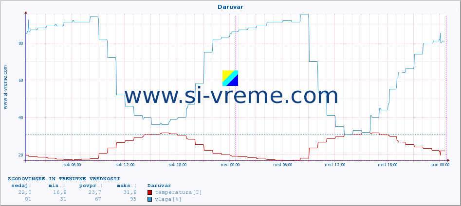 POVPREČJE :: Daruvar :: temperatura | vlaga | hitrost vetra | tlak :: zadnja dva dni / 5 minut.