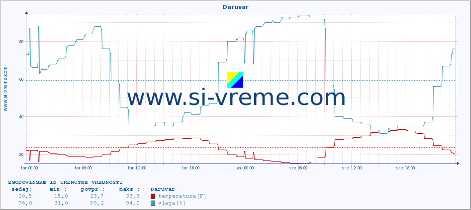 POVPREČJE :: Daruvar :: temperatura | vlaga | hitrost vetra | tlak :: zadnja dva dni / 5 minut.