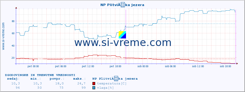 POVPREČJE :: NP PlitviÄka jezera :: temperatura | vlaga | hitrost vetra | tlak :: zadnja dva dni / 5 minut.