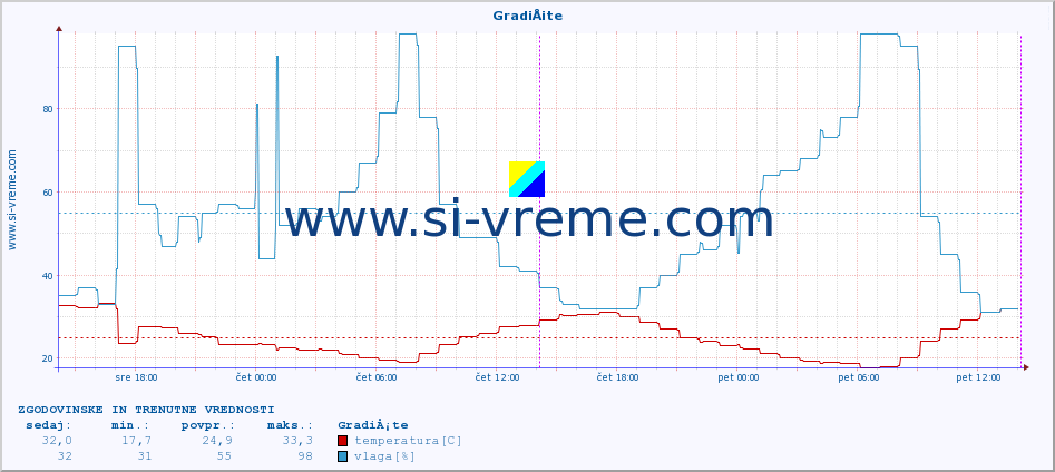 POVPREČJE :: GradiÅ¡te :: temperatura | vlaga | hitrost vetra | tlak :: zadnja dva dni / 5 minut.