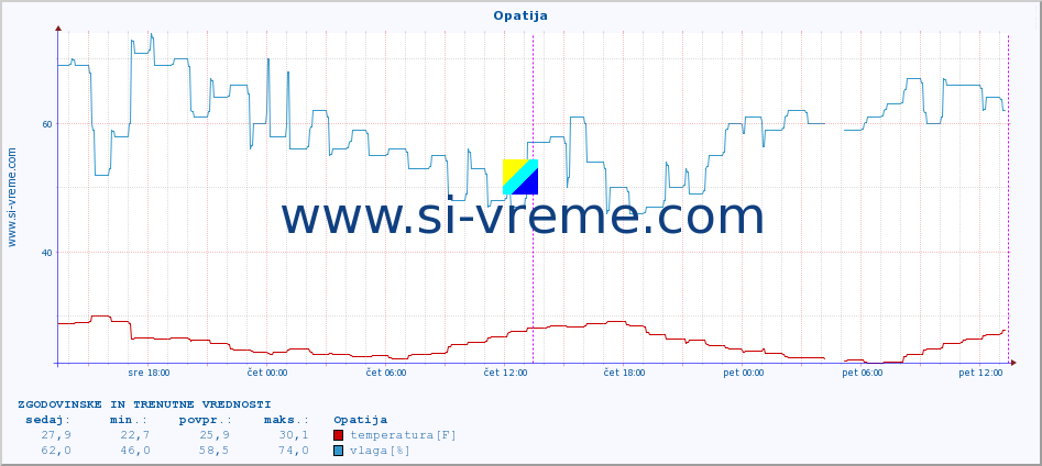 POVPREČJE :: Opatija :: temperatura | vlaga | hitrost vetra | tlak :: zadnja dva dni / 5 minut.