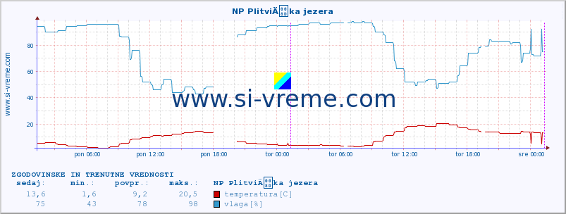 POVPREČJE :: NP PlitviÄka jezera :: temperatura | vlaga | hitrost vetra | tlak :: zadnja dva dni / 5 minut.