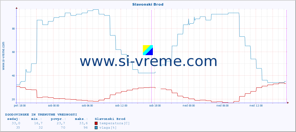 POVPREČJE :: Slavonski Brod :: temperatura | vlaga | hitrost vetra | tlak :: zadnja dva dni / 5 minut.