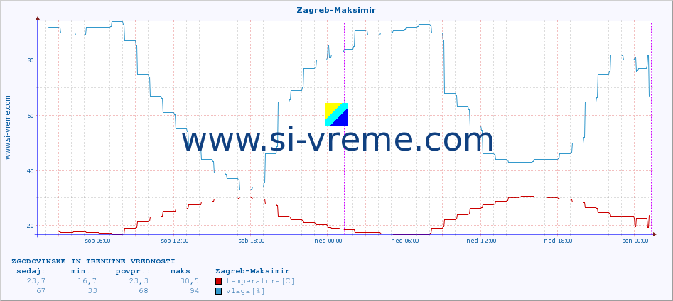 POVPREČJE :: Zagreb-Maksimir :: temperatura | vlaga | hitrost vetra | tlak :: zadnja dva dni / 5 minut.