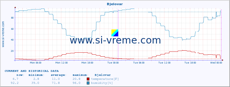  :: Bjelovar :: temperature | humidity | wind speed | air pressure :: last two days / 5 minutes.