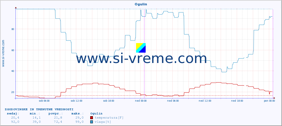 POVPREČJE :: Ogulin :: temperatura | vlaga | hitrost vetra | tlak :: zadnja dva dni / 5 minut.