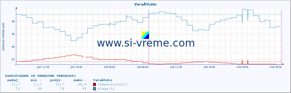 POVPREČJE :: VaraÅ¾din :: temperatura | vlaga | hitrost vetra | tlak :: zadnja dva dni / 5 minut.