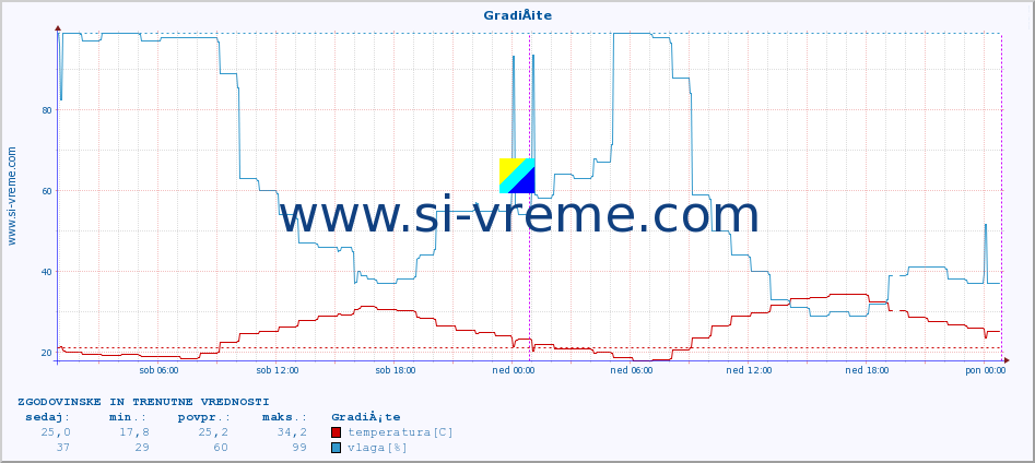 POVPREČJE :: GradiÅ¡te :: temperatura | vlaga | hitrost vetra | tlak :: zadnja dva dni / 5 minut.