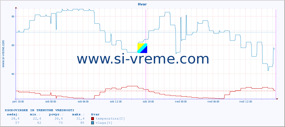 POVPREČJE :: Hvar :: temperatura | vlaga | hitrost vetra | tlak :: zadnja dva dni / 5 minut.