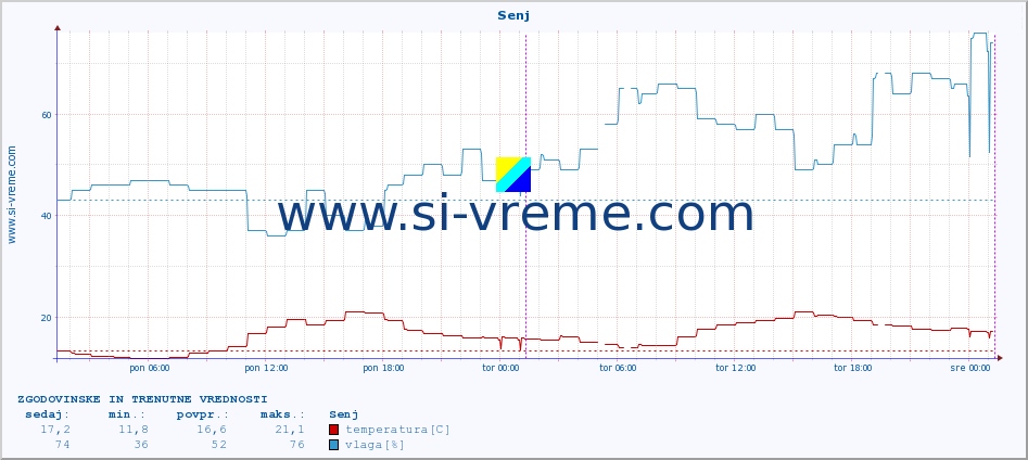 POVPREČJE :: Senj :: temperatura | vlaga | hitrost vetra | tlak :: zadnja dva dni / 5 minut.