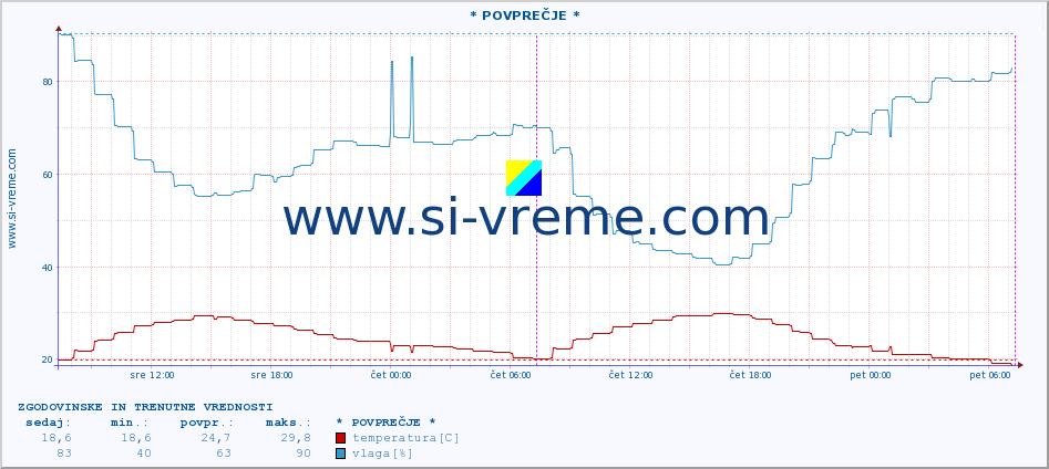 POVPREČJE :: * POVPREČJE * :: temperatura | vlaga | hitrost vetra | tlak :: zadnja dva dni / 5 minut.