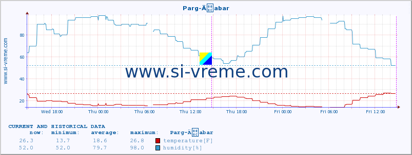  :: Parg-Äabar :: temperature | humidity | wind speed | air pressure :: last two days / 5 minutes.