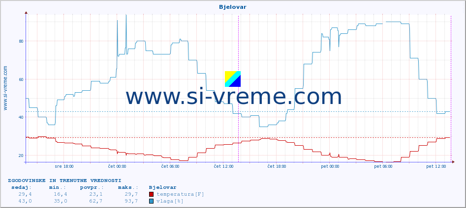 POVPREČJE :: Bjelovar :: temperatura | vlaga | hitrost vetra | tlak :: zadnja dva dni / 5 minut.
