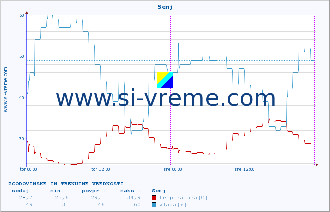 POVPREČJE :: Senj :: temperatura | vlaga | hitrost vetra | tlak :: zadnja dva dni / 5 minut.